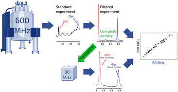 Graphical abstract: Direct low field J-edited diffusional proton NMR spectroscopic measurement of COVID-19 inflammatory biomarkers in human serum