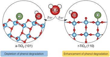 Graphical abstract: The effect of dissolved chlorides on the photocatalytic degradation properties of titania in wastewater treatment