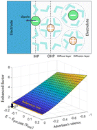 Graphical abstract: The electrostatic effect and its role in promoting electrocatalytic reactions by specifically adsorbed anions