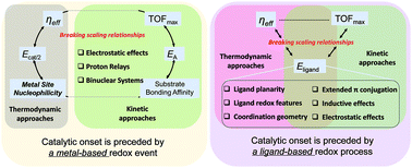 Graphical abstract: Strategies for breaking molecular scaling relationships for the electrochemical CO2 reduction reaction