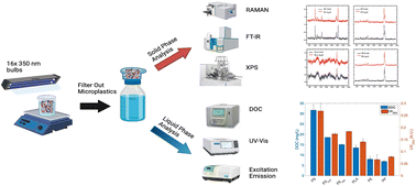 Graphical abstract: Emerging investigator series: microplastic-based leachate formation under UV irradiation: the extent, characteristics, and mechanisms