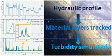 Graphical abstract: Simulating long term discolouration behaviour in large diameter trunk mains