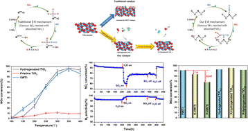 Graphical abstract: An anti-poisoning defective catalyst without metal active sites for NH3-SCR via in situ stabilization