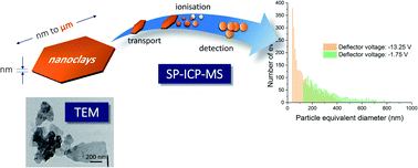 Graphical abstract: Exploring the boundaries in the analysis of large particles by single particle inductively coupled plasma mass spectrometry: application to nanoclays