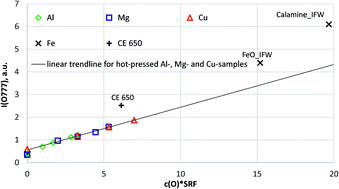 Graphical abstract: Investigation of matrix independent calibration of oxygen in glow discharge optical emission spectrometry