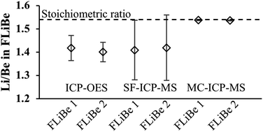 Graphical abstract: Simultaneous measurement of lithium isotope and lithium/beryllium ratios in FLiBe salts using MC-ICP-MS