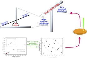 Graphical abstract: Direct determination of lanthanides by LIBS in REE-rich ores: comparison between univariate and DoE based multivariate calibrations with respect to spectral resolution