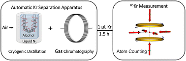 Graphical abstract: Online monitoring of atmospheric krypton-85 with hourly time resolution