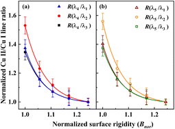 Graphical abstract: Using laser-induced breakdown spectroscopy to characterize the surface mechanical properties of soft materials