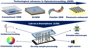 Graphical abstract: A review of optoelectrowetting (OEW): from fundamentals to lab-on-a-smartphone (LOS) applications to environmental sensors