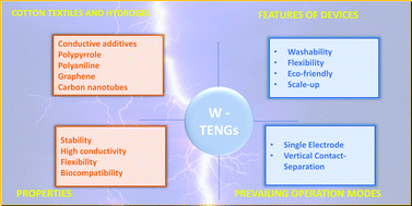 Graphical abstract: Metal-free triboelectric nanogenerators for application in wearable electronics