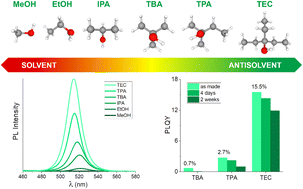 Graphical abstract: Simple and sustainable synthesis of perovskite-based optoelectronic material: CsPbBr3 nanocrystals via laser ablation in alcohol