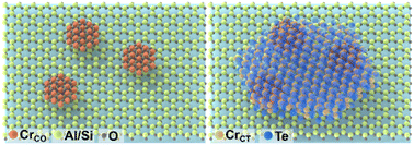 Graphical abstract: Atomic scale insights into the epitaxial growth mechanism of 2D Cr3Te4 on mica