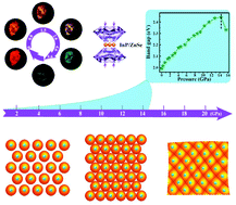 Graphical abstract: Pressure-stimulus-responsive behaviors of core–shell InP/ZnSe nanocrystals: remarkable piezochromic luminescence and structural assembly