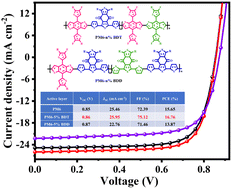 Graphical abstract: Achieving efficient and stabilized organic solar cells by precisely controlling the proportion of copolymerized units in electron-rich polymers