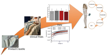 Graphical abstract: Printed dry electrode for neuromuscular electrical stimulation (NMES) for e-textile