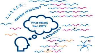 Graphical abstract: Thermoresponsive block copolymers of increasing architecture complexity: a review on structure–property relationships