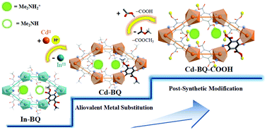 Graphical abstract: Sequential enhancement of proton conductivity by aliovalent cadmium substitution and post-synthetic esterolysis in a carboxylate-functionalized indium framework with dimethylaminium templates