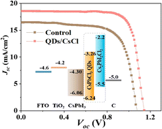 Graphical abstract: Forming a composite electron blocking layer to enhance the performance of carbon-based CsPbI3 perovskite solar cells