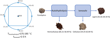 Graphical abstract: Effect of autohydrolysis and ionosolv treatments on eucalyptus fractionation and recovered lignin properties