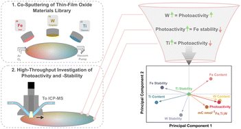 Graphical abstract: High-throughput exploration of activity and stability for identifying photoelectrochemical water splitting materials