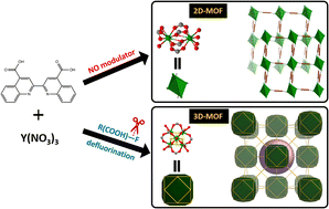 Graphical abstract: Fluorine extraction from organofluorine molecules to make fluorinated clusters in yttrium MOFs