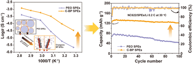 Graphical abstract: PEO composite solid polymer electrolytes with the synergistic effect of cryogenic engineering and trace BP nanosheets for nearly room temperature and 4 V class all-solid-state lithium batteries