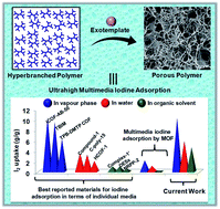 Graphical abstract: Porous polyaminoamides via an exotemplate synthesis approach for ultrahigh multimedia iodine adsorption