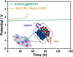 Graphical abstract: Constructing stable charge redistribution through strong metal–support interaction for overall water splitting in acidic solution