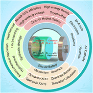 Graphical abstract: Research progress on the construction of synergistic electrocatalytic ORR/OER self-supporting cathodes for zinc–air batteries