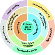 Graphical abstract: Recent progress in polymer-based infrared photodetectors