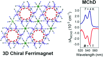 Graphical abstract: Role of structural dimensionality in the magneto-chiral dichroism of chiral molecular ferrimagnets