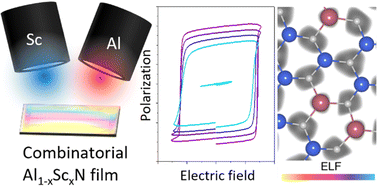 Graphical abstract: Local chemical origin of ferroelectric behavior in wurtzite nitrides