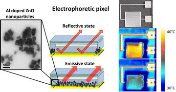 Graphical abstract: Electrophoretic displays for IR emissivity modulation and temperature control