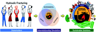 Graphical abstract: Interrelationship study of the impacts of hydraulic fracturing on the environment and socioeconomic activities: a novel approach to finding sustainable solutions