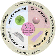 Graphical abstract: Advances in nanostructured material-based non-enzymatic electrochemical glucose sensors