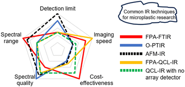 Graphical abstract: Analysing micro- and nanoplastics with cutting-edge infrared spectroscopy techniques: a critical review