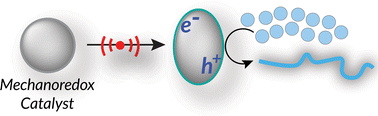 Graphical abstract: Shake, shear, and grind! – the evolution of mechanoredox polymerization methodology