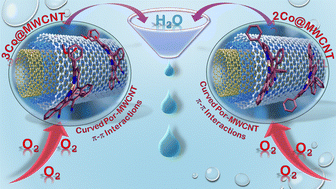 Graphical abstract: π-Extended nonplanar cobalt porphyrins immobilized on MWCNTs as efficient electrocatalysts for selective oxygen reduction reaction