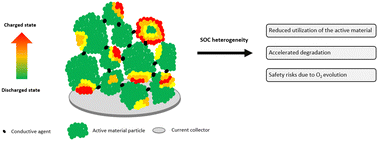 Graphical abstract: State-of-charge of individual active material particles in lithium ion batteries: a perspective of analytical techniques and their capabilities