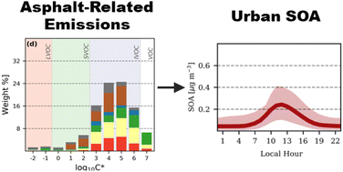 Graphical abstract: Anthropogenic secondary organic aerosol and ozone production from asphalt-related emissions