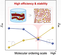 Graphical abstract: Tuning the solution aggregation and molecular order for efficient and thermally stable polymer solar cells