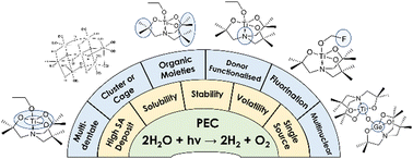 Graphical abstract: A chemist's guide to photoelectrode development for water splitting – the importance of molecular precursor design