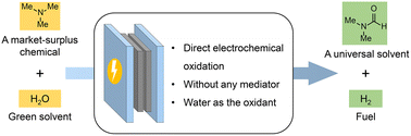 Graphical abstract: Electrosynthesis of N,N-dimethylformamide from market-surplus trimethylamine coupled with hydrogen production