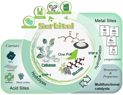 Graphical abstract: Chemocatalytic production of sorbitol from cellulose via sustainable chemistry – a tutorial review