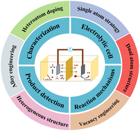 Graphical abstract: Electrocatalytic C–N coupling for urea synthesis: a critical review