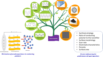 Graphical abstract: A review on fine-tuning of energy storage characteristics of conducting polymers