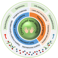 Graphical abstract: Chiral-induced spin selectivity in biomolecules, hybrid organic–inorganic perovskites and inorganic materials: a comprehensive review on recent progress