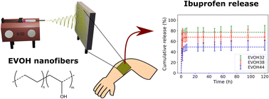 Graphical abstract: Ibuprofen-loaded electrospun poly(ethylene-co-vinyl alcohol) nanofibers for wound dressing applications