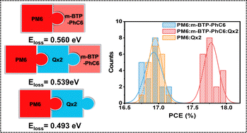 Graphical abstract: Improving the efficiency of ternary organic solar cells by reducing energy loss